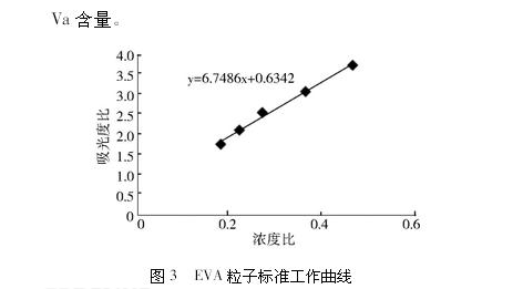 博精分享：利用紅外光譜儀對EVA中VA含量的測試方法