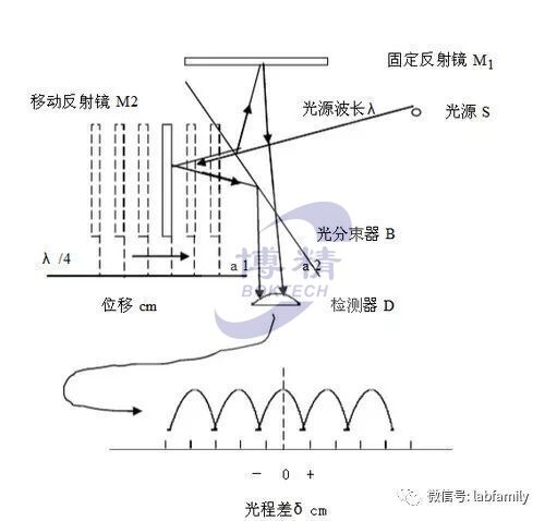 博精科技邀您了解紅外光譜技術發展史